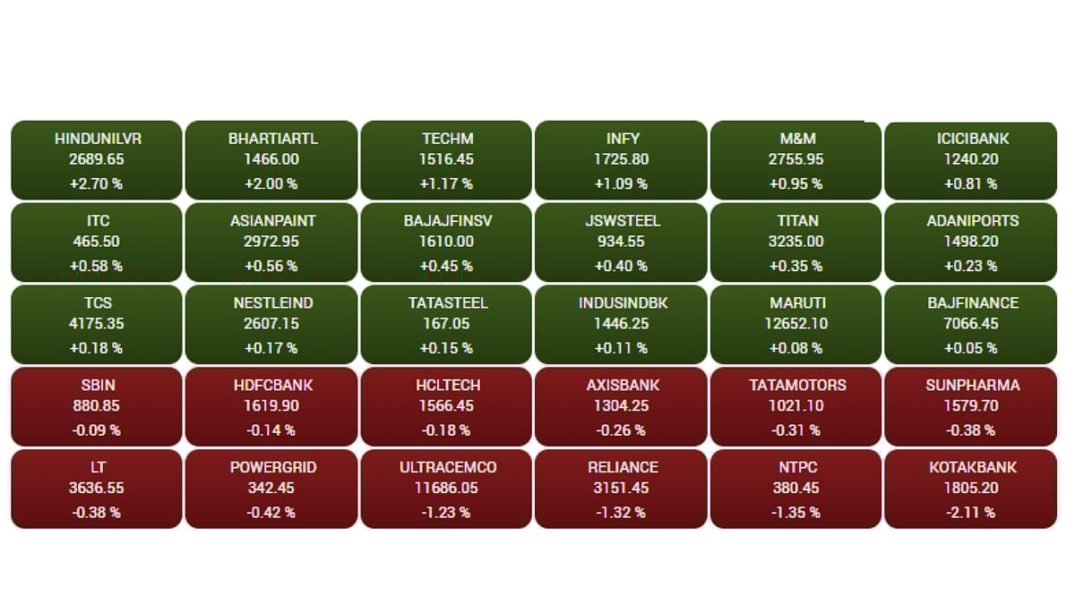 List of Losers and Gainers.